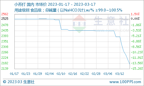 生意社:本周小苏打价格弱势运行