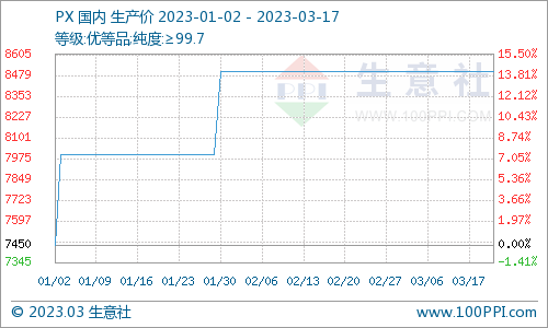 生意社:本周国内对二甲苯市场价格稳定