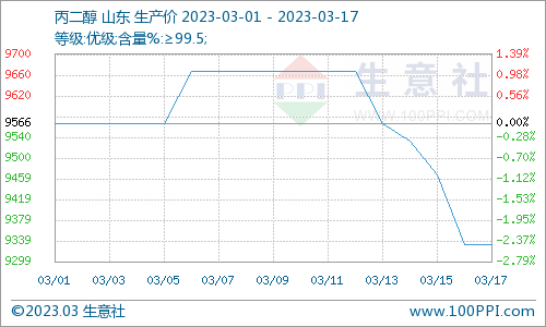 生意社:利空叠加 丙二醇市场行情向下回落