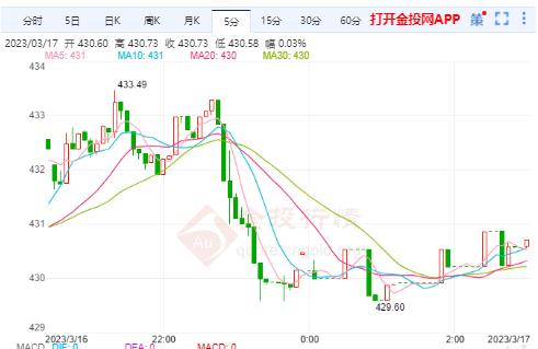 黄金t+d早盘盘初下跌0.10% 暂报430.60元/克