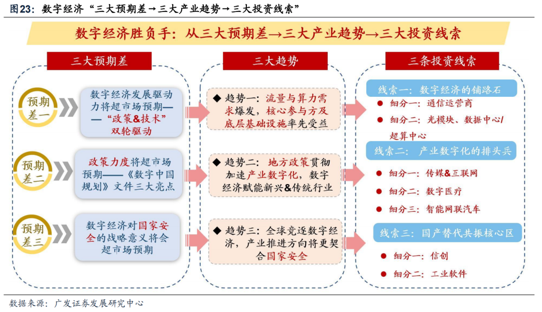 【广发策略】数字经济两大基石稳增长作用几何?——“数字经济”系列