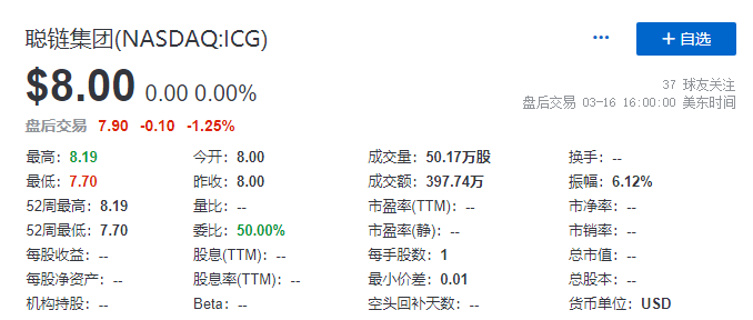 聪链集团,成功在美国纳斯达克上市,IPO募资800万美元