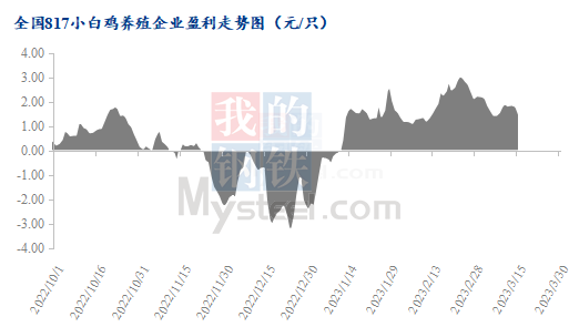 Mysteel解读:养殖利润走低 养鸡风险骤增