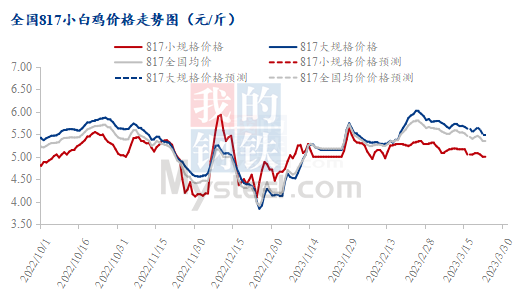 Mysteel解读:养殖利润走低 养鸡风险骤增