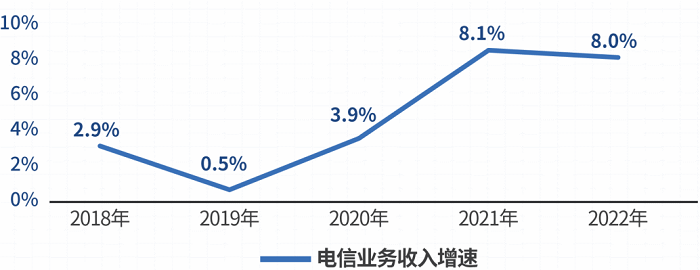 图1 2018-2022年电信业务收入增速