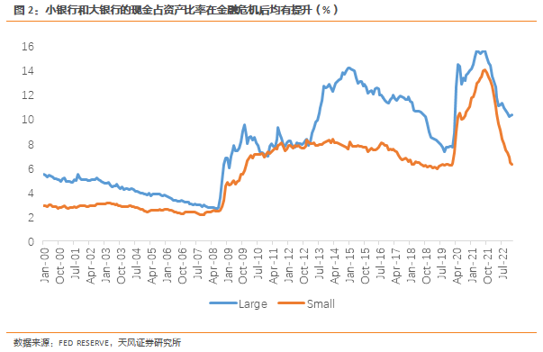 天风·宏观 | “硅谷银行”不是第一张骨牌