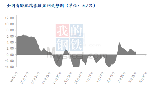 Mysteel解读:养殖利润走低 养鸡风险骤增