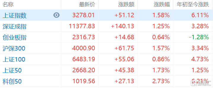 A股午评：沪指涨1.58%，央企改革概念股全线大涨，两市超4000股上涨