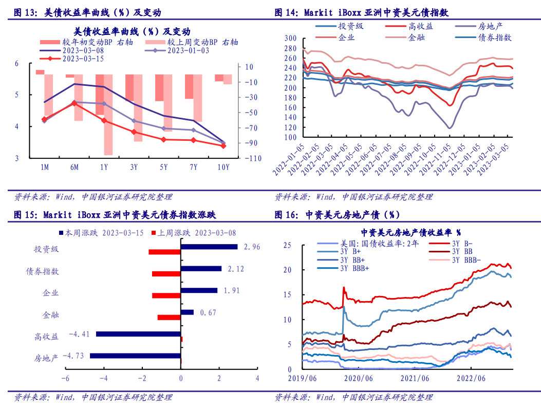 【银河FICC&固收】大类资产与金融市场监测周报20230316:国际银行业风波发酵,国内数据密集出台