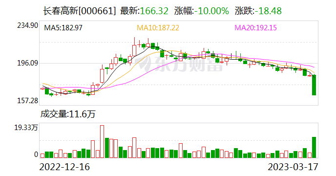 长春高新最新新闻 77ff-1307c0fe86e72f548f978bbf9292c107.png