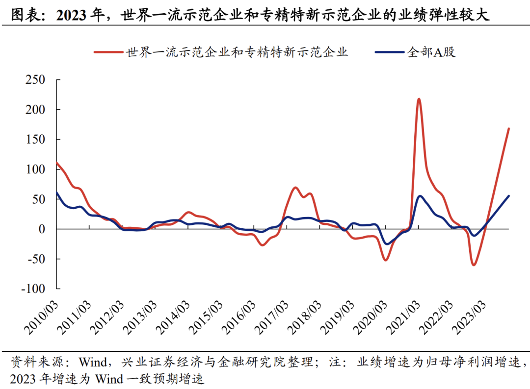 【兴证策略】世界一流示范企业和专精特新示范企业名单
