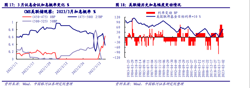 【银河FICC&固收】大类资产与金融市场监测周报20230316:国际银行业风波发酵,国内数据密集出台