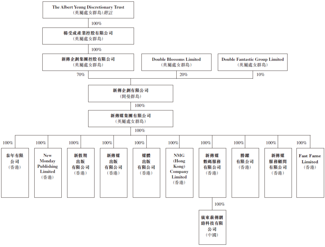 杨受成旗下的「新传企划」,再次在港交所递交招股书,拟香港IPO上市
