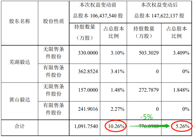 电鳗财经|鑫铂股份重要股东已减持5% 增发获受理年报披露在即