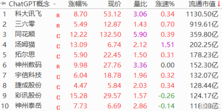 A股午评：沪指涨1.58%，央企改革概念股全线大涨，两市超4000股上涨