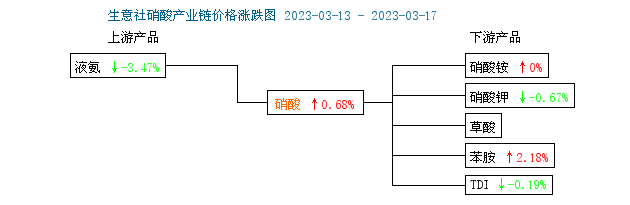 生意社:本周硝酸价格微涨