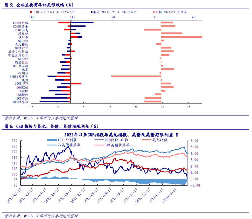 【银河FICC&固收】大类资产与金融市场监测周报20230316:国际银行业风波发酵,国内数据密集出台