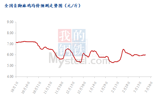 Mysteel解读:养殖利润走低 养鸡风险骤增