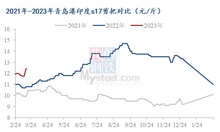 Mysteel解读:印度辣椒价格高位原因分析