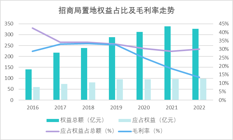 年报观察 | 少数股东利润大增的招商局置地