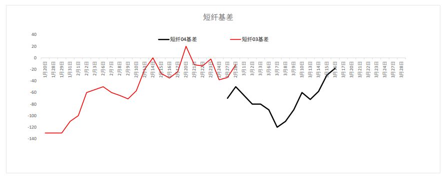 乙二醇下方库存高位 短纤追高意愿不足