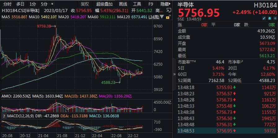 半导体指数近期出现小幅回暖 来源:Wind