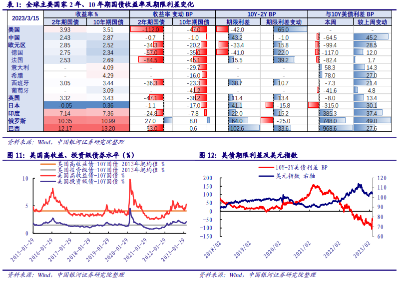 【银河FICC&固收】大类资产与金融市场监测周报20230316:国际银行业风波发酵,国内数据密集出台
