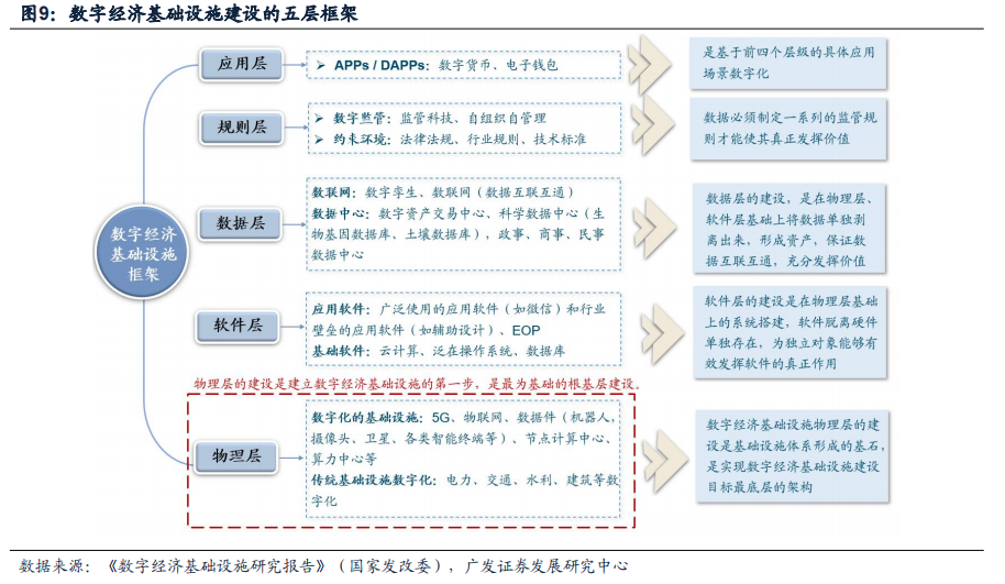 【广发策略】数字经济两大基石稳增长作用几何?——“数字经济”系列