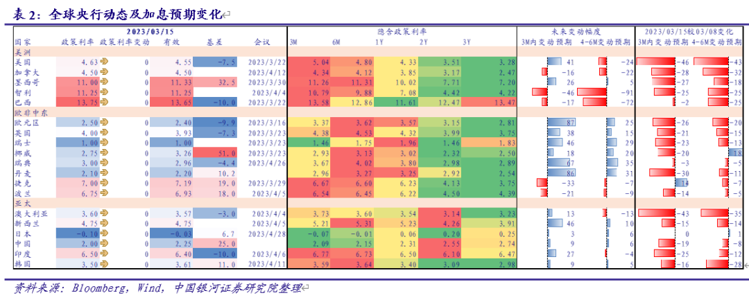 【银河FICC&固收】大类资产与金融市场监测周报20230316:国际银行业风波发酵,国内数据密集出台