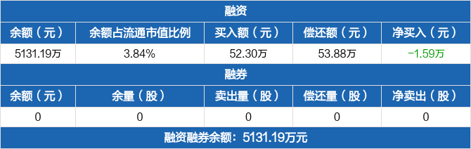 密封科技历史融资融券数据一览