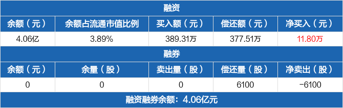 吉林化纤历史融资融券数据一览