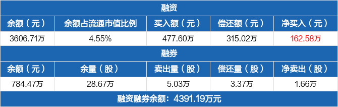 唯万密封历史融资融券数据一览