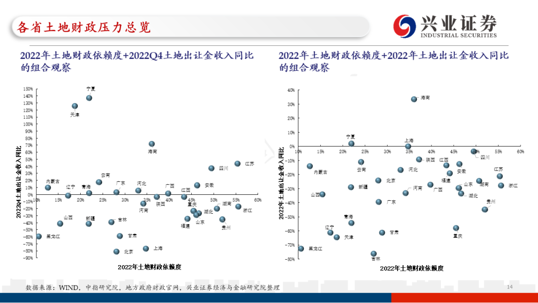 【兴证固收.信用】各地区土地财政压力触底了吗?——地级市维度跟踪