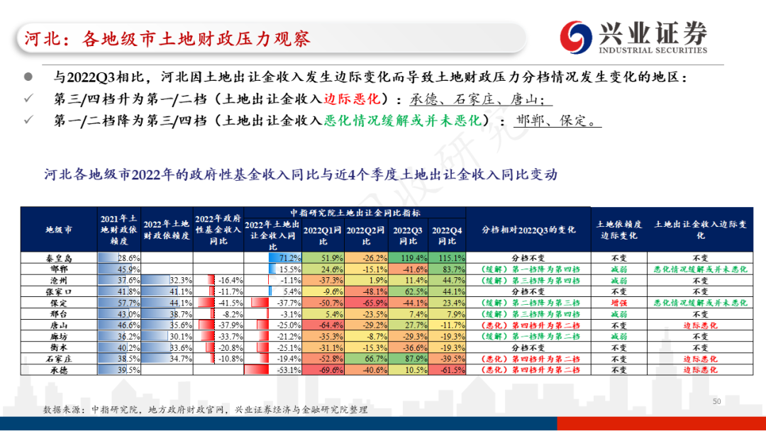 【兴证固收.信用】各地区土地财政压力触底了吗?——地级市维度跟踪