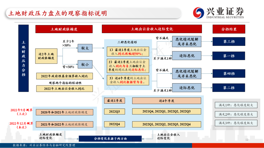 【兴证固收.信用】各地区土地财政压力触底了吗?——地级市维度跟踪