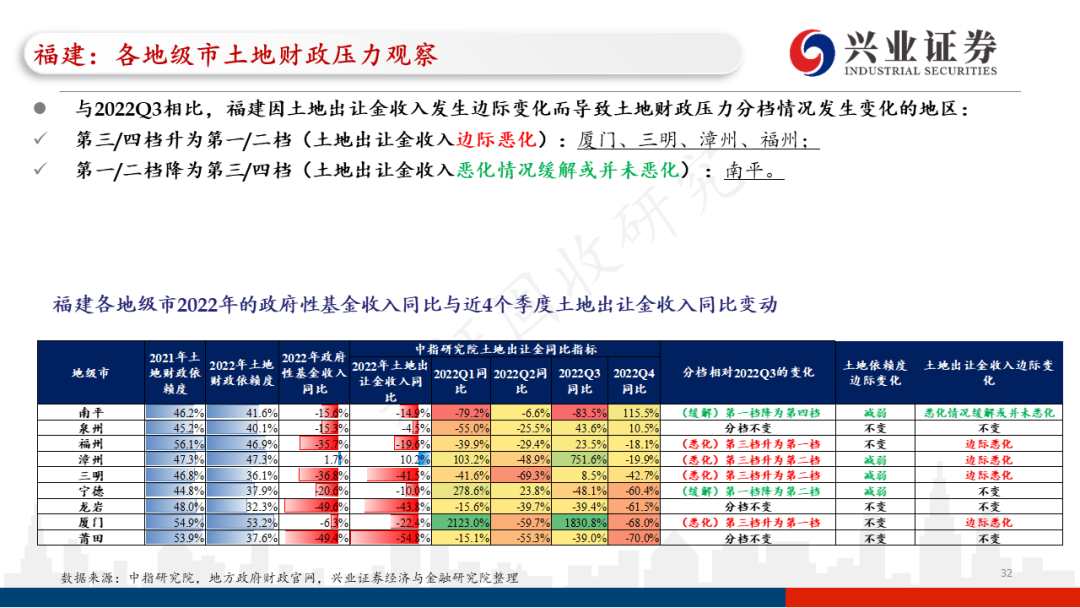 【兴证固收.信用】各地区土地财政压力触底了吗?——地级市维度跟踪