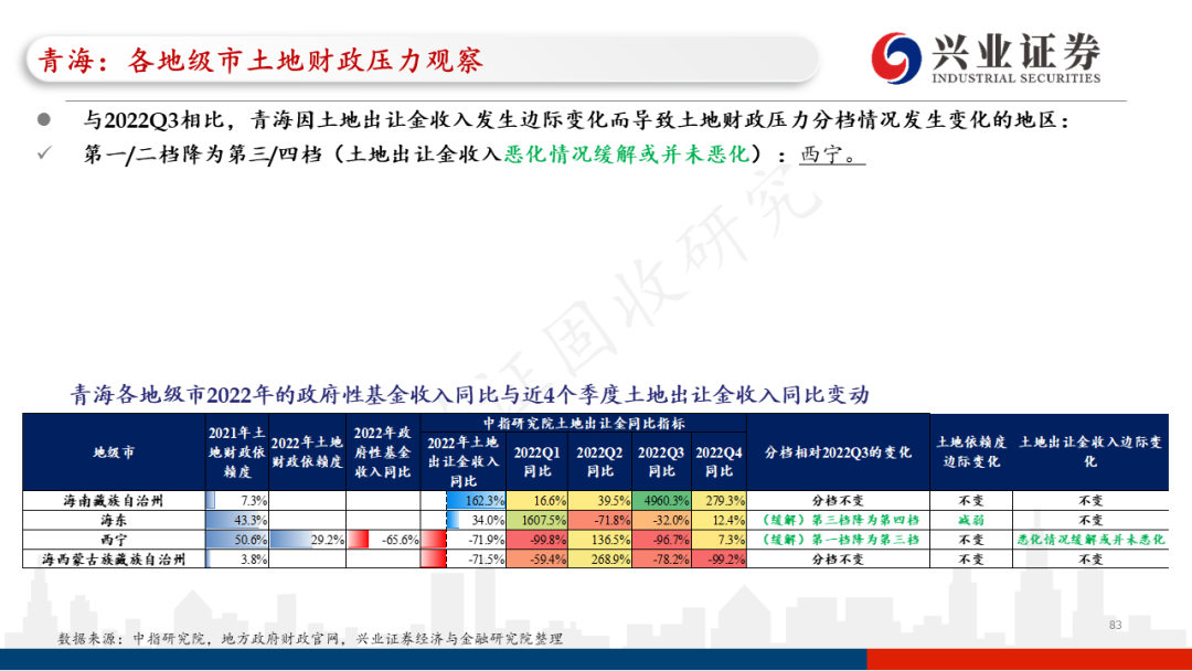 【兴证固收.信用】各地区土地财政压力触底了吗?——地级市维度跟踪