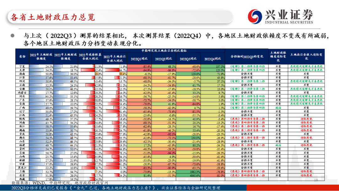【兴证固收.信用】各地区土地财政压力触底了吗?——地级市维度跟踪