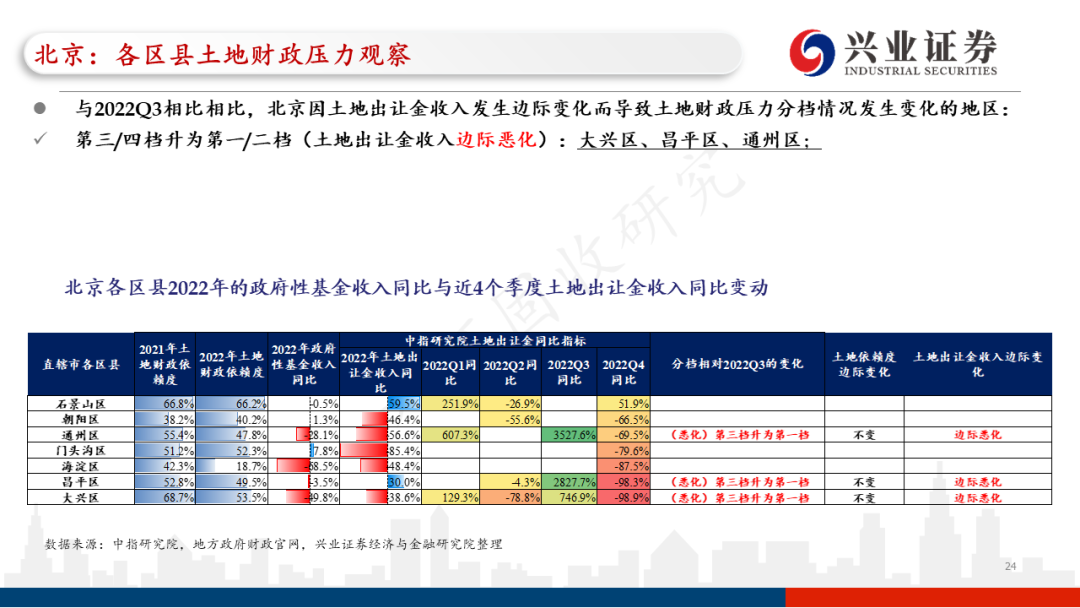【兴证固收.信用】各地区土地财政压力触底了吗?——地级市维度跟踪