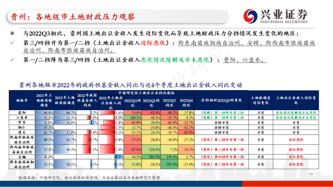 【兴证固收.信用】各地区土地财政压力触底了吗?——地级市维度跟踪