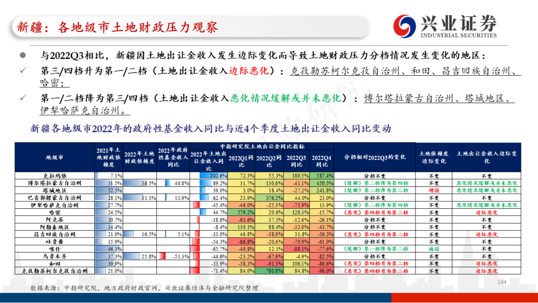 【兴证固收.信用】各地区土地财政压力触底了吗?——地级市维度跟踪