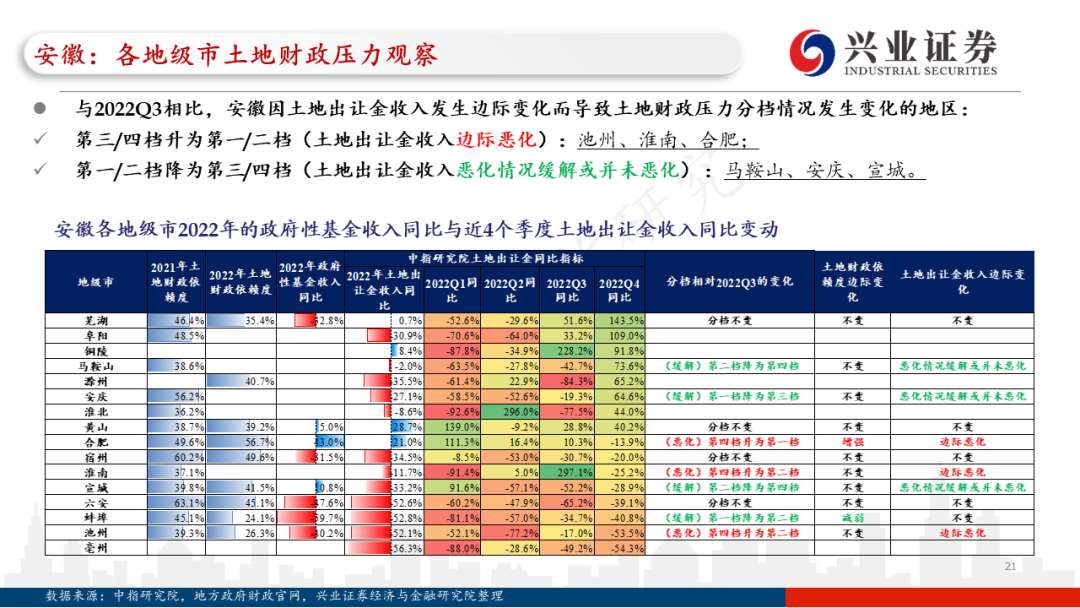 【兴证固收.信用】各地区土地财政压力触底了吗?——地级市维度跟踪