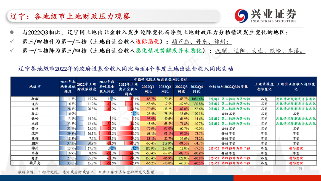 【兴证固收.信用】各地区土地财政压力触底了吗?——地级市维度跟踪