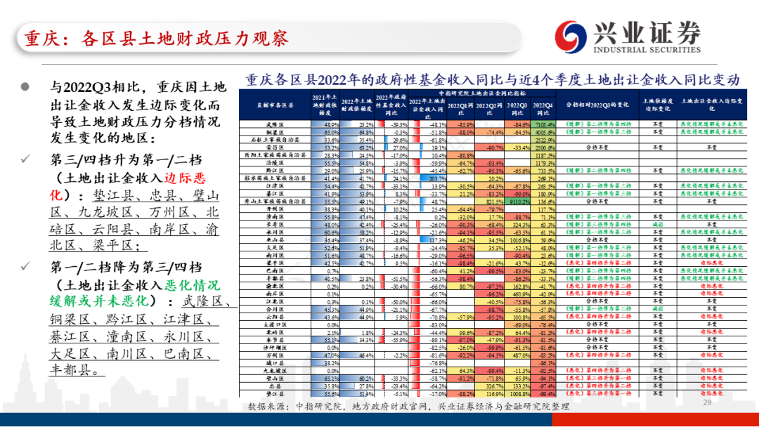 【兴证固收.信用】各地区土地财政压力触底了吗?——地级市维度跟踪