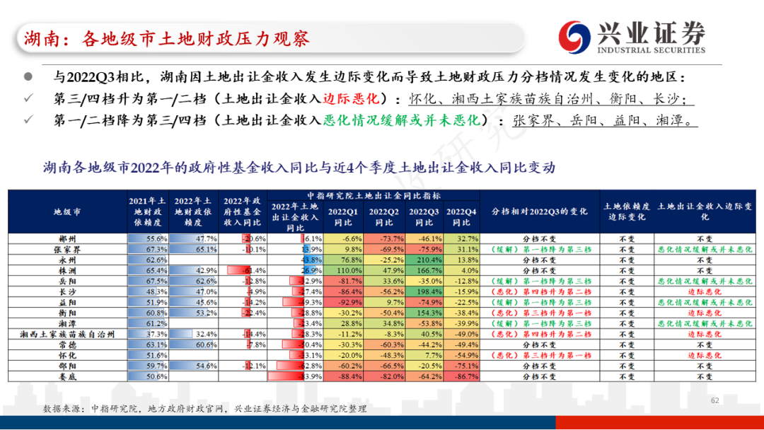 【兴证固收.信用】各地区土地财政压力触底了吗?——地级市维度跟踪