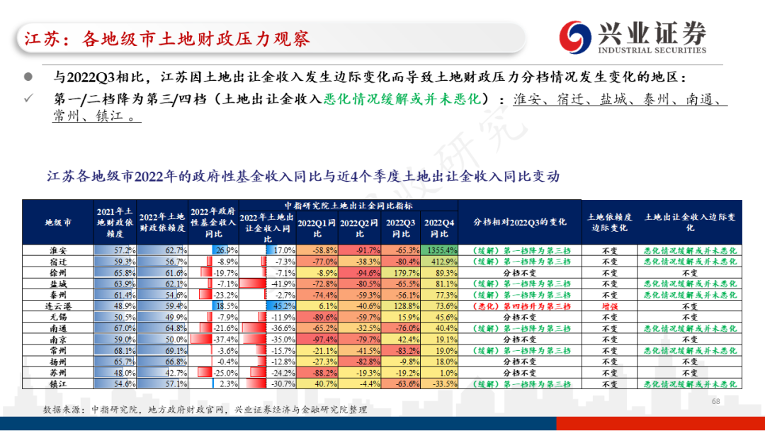 【兴证固收.信用】各地区土地财政压力触底了吗?——地级市维度跟踪