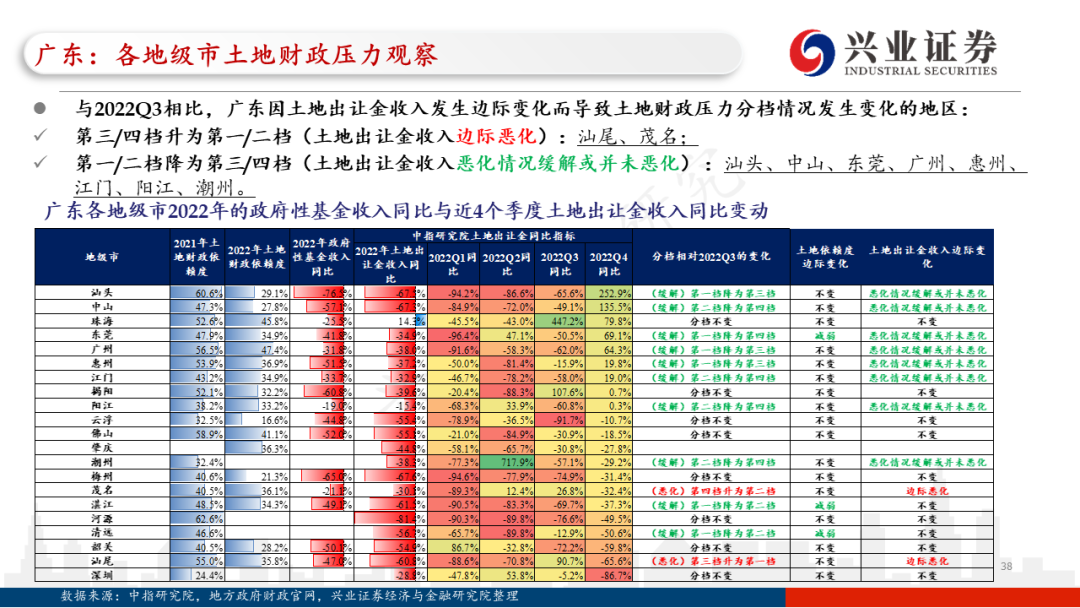 【兴证固收.信用】各地区土地财政压力触底了吗?——地级市维度跟踪