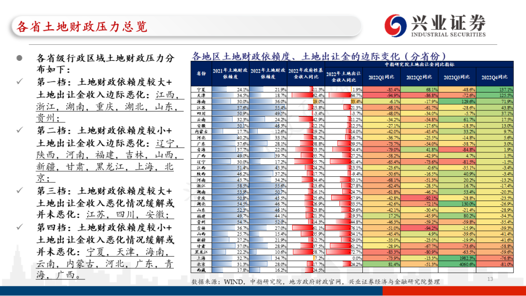 【兴证固收.信用】各地区土地财政压力触底了吗?——地级市维度跟踪