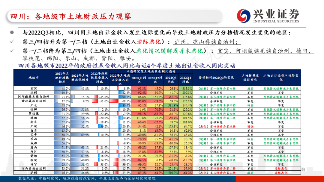 【兴证固收.信用】各地区土地财政压力触底了吗?——地级市维度跟踪