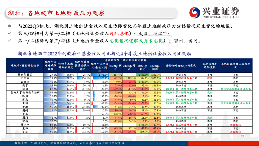 【兴证固收.信用】各地区土地财政压力触底了吗?——地级市维度跟踪